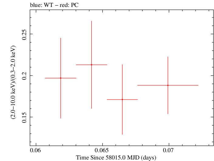 Swift hardness ratio for Observation ID 00092413028