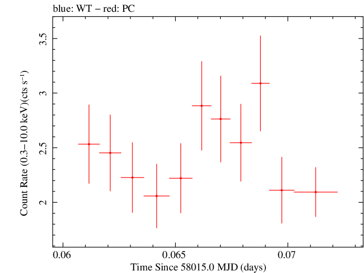 Swift light curve for Observation ID 00092413028