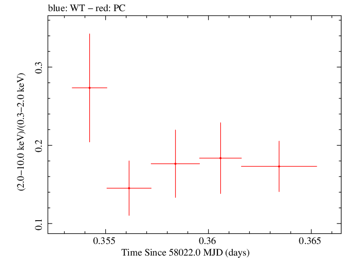 Swift hardness ratio for Observation ID 00092413029