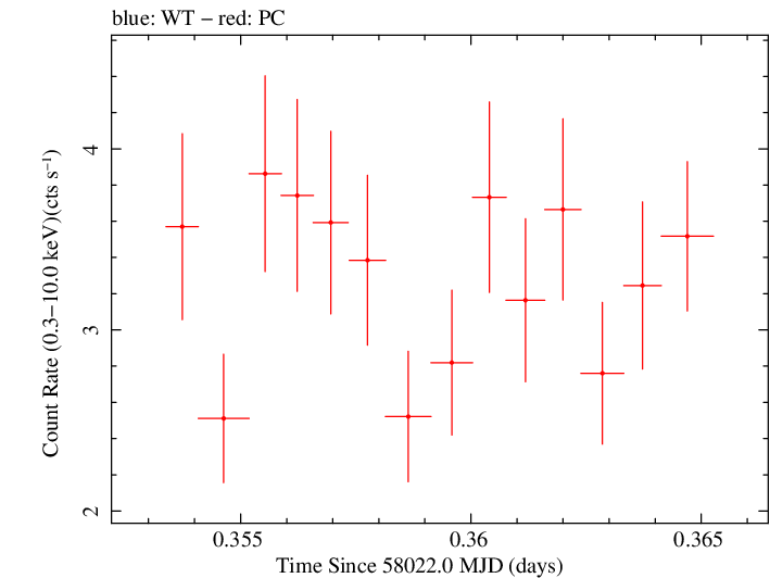 Swift light curve for Observation ID 00092413029