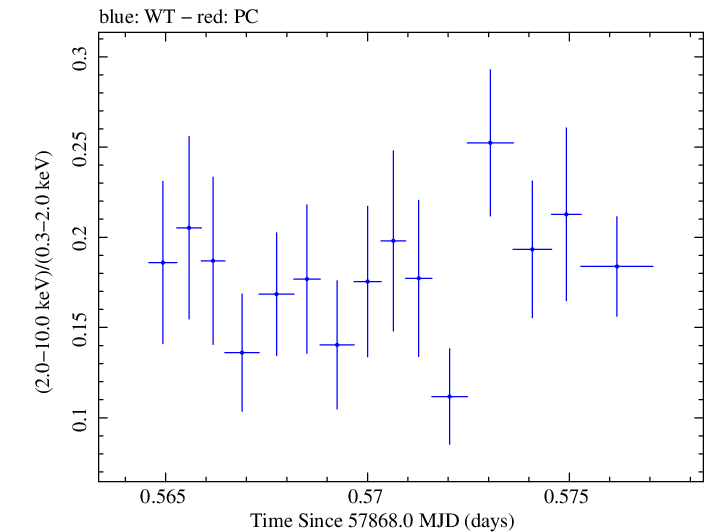 Swift hardness ratio for Observation ID 00093254001