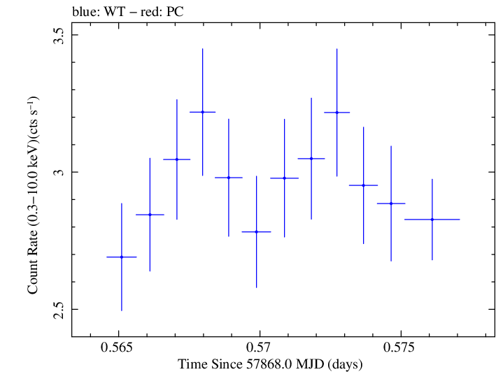 Swift light curve for Observation ID 00093254001