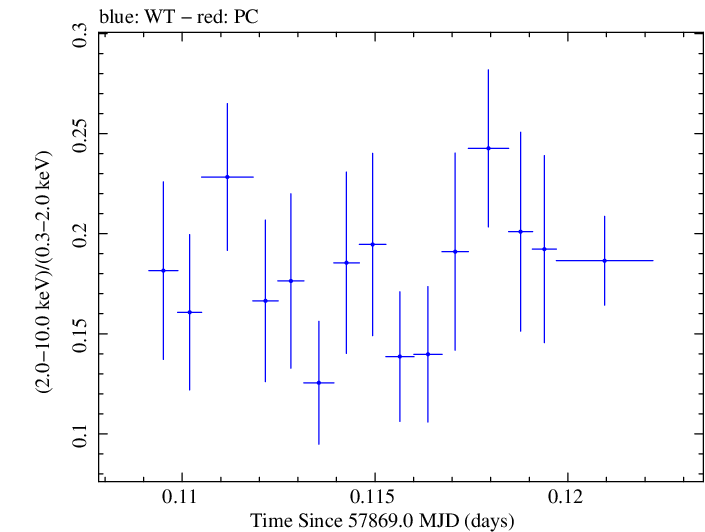 Swift hardness ratio for Observation ID 00093254002