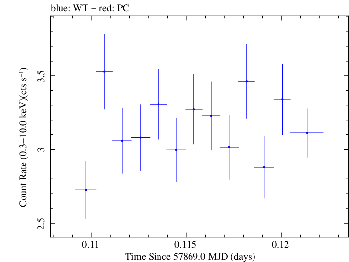 Swift light curve for Observation ID 00093254002