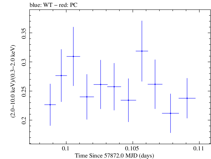 Swift hardness ratio for Observation ID 00093254003