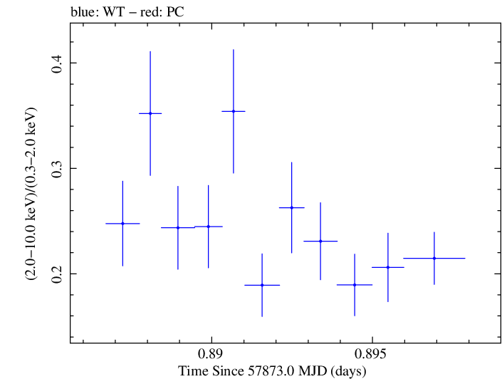 Swift hardness ratio for Observation ID 00093254004