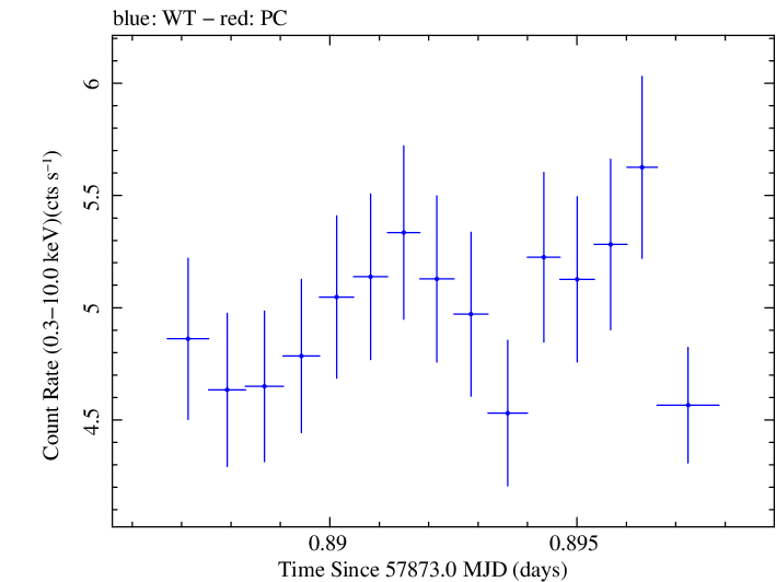 Swift light curve for Observation ID 00093254004