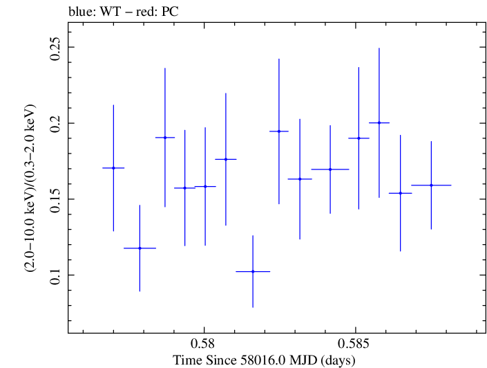 Swift hardness ratio for Observation ID 00093254006