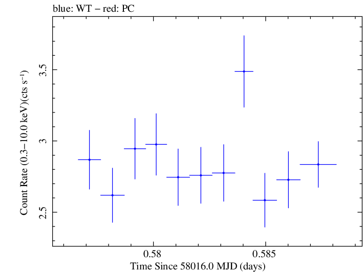 Swift light curve for Observation ID 00093254006