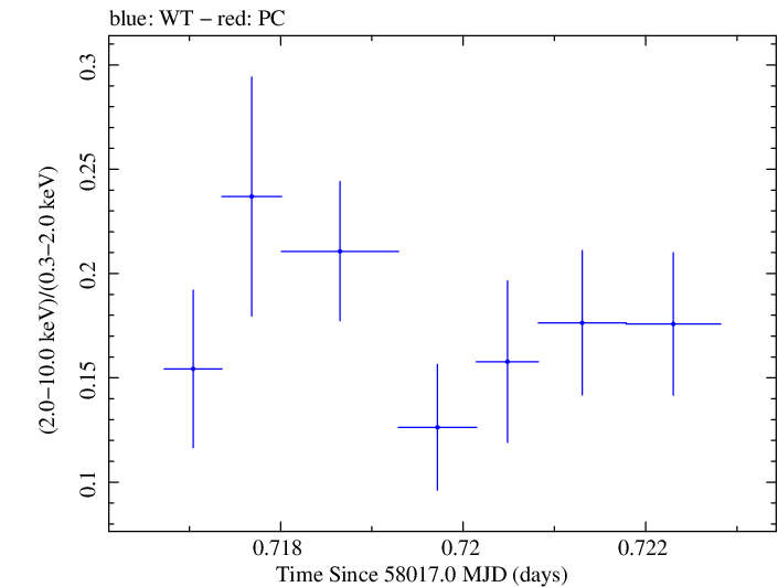 Swift hardness ratio for Observation ID 00093254007