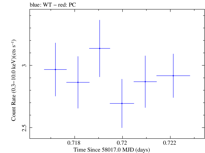 Swift light curve for Observation ID 00093254007