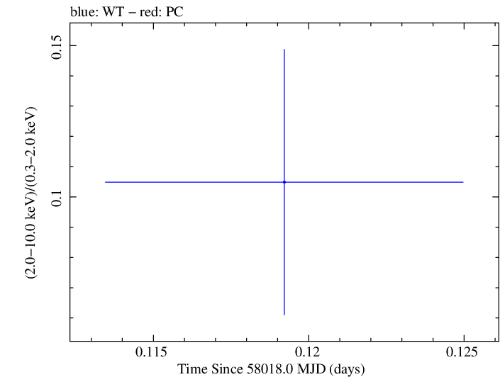 Swift hardness ratio for Observation ID 00093254008