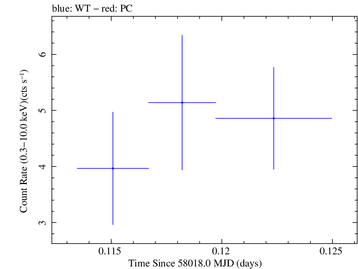 Swift light curve for Observation ID 00093254008
