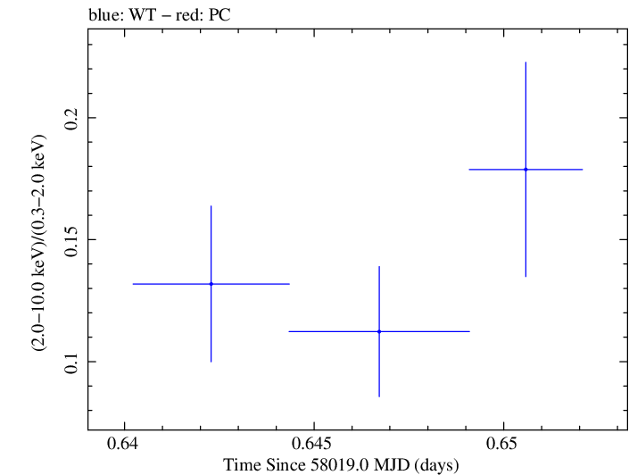 Swift hardness ratio for Observation ID 00093254009