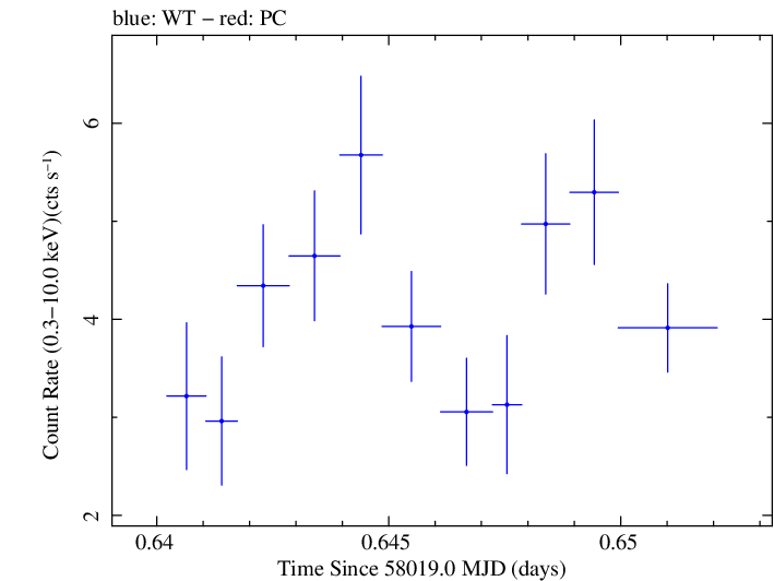 Swift light curve for Observation ID 00093254009