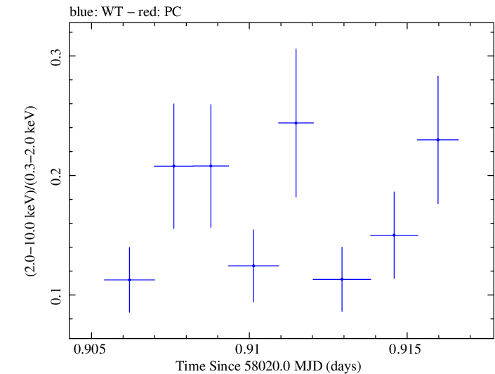 Swift hardness ratio for Observation ID 00093254010