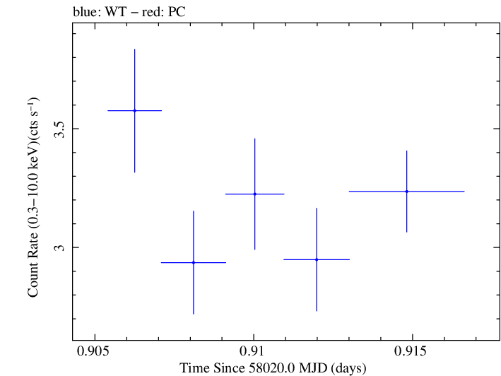 Swift light curve for Observation ID 00093254010