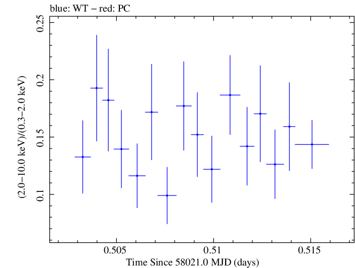 Swift hardness ratio for Observation ID 00093254011