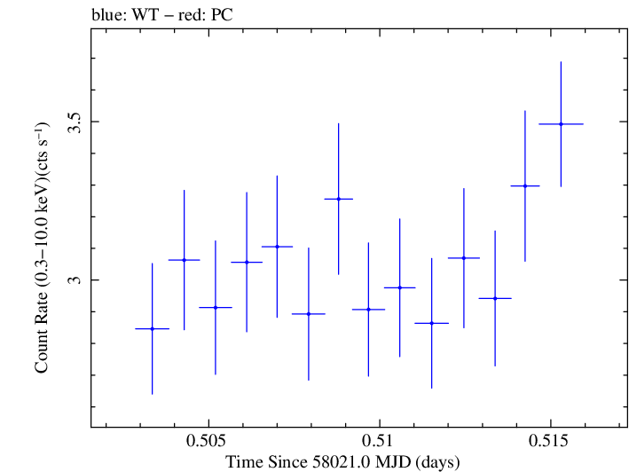 Swift light curve for Observation ID 00093254011