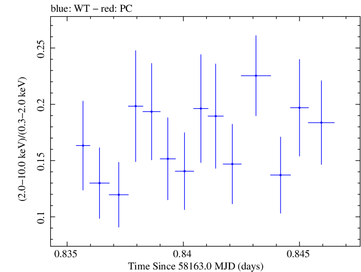 Swift hardness ratio for Observation ID 00093254012