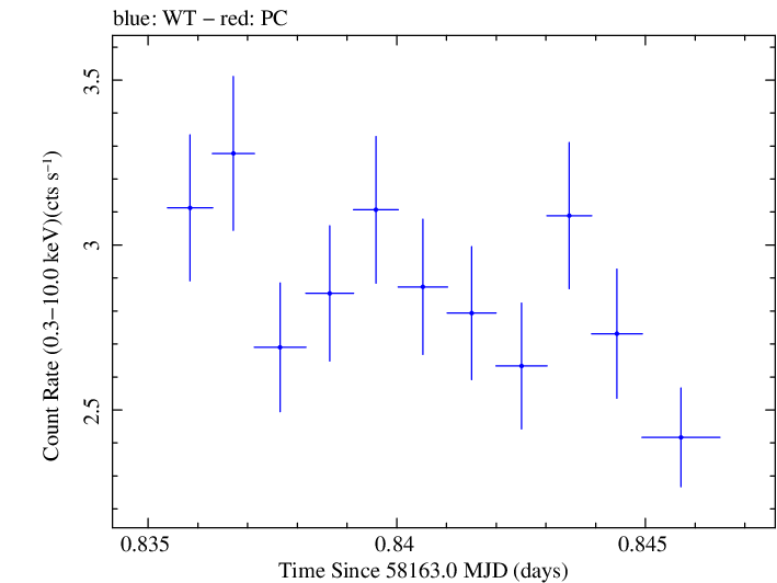 Swift light curve for Observation ID 00093254012