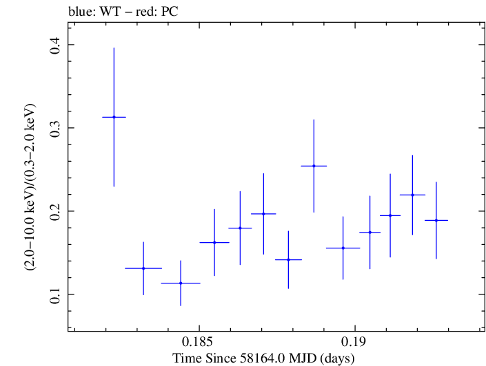 Swift hardness ratio for Observation ID 00093254013