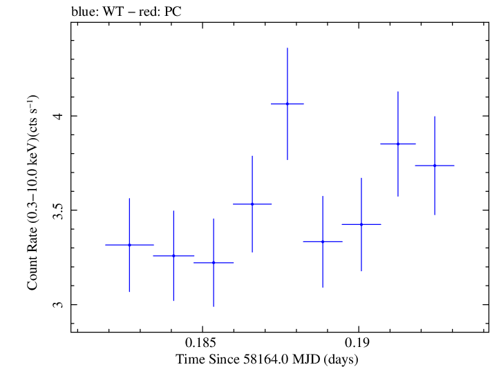 Swift light curve for Observation ID 00093254013