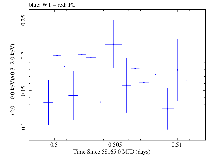 Swift hardness ratio for Observation ID 00093254014