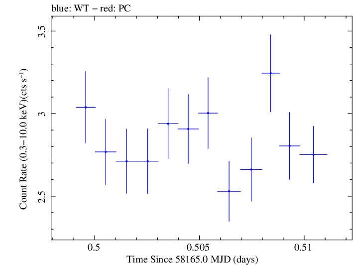 Swift light curve for Observation ID 00093254014