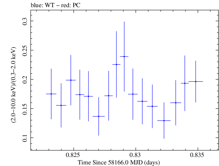 Swift hardness ratio for Observation ID 00093254015