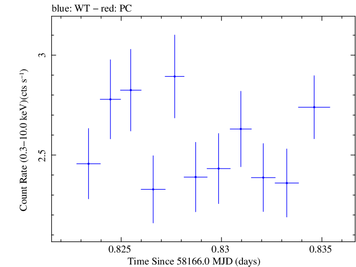 Swift light curve for Observation ID 00093254015