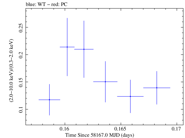 Swift hardness ratio for Observation ID 00093254016