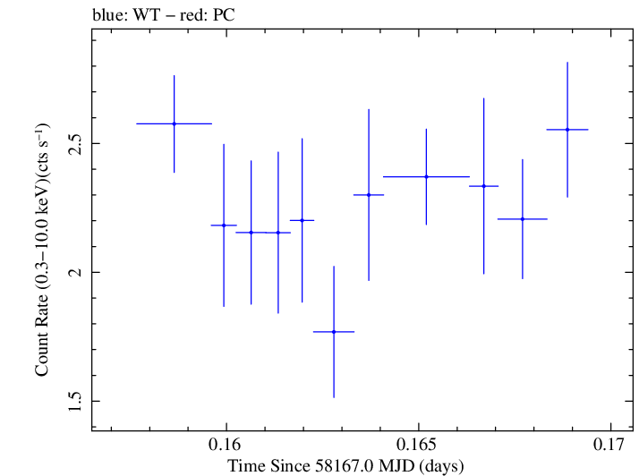 Swift light curve for Observation ID 00093254016