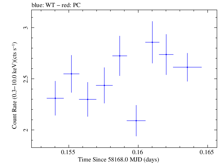 Swift light curve for Observation ID 00093254017