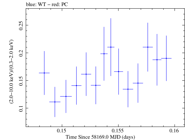 Swift hardness ratio for Observation ID 00093254018