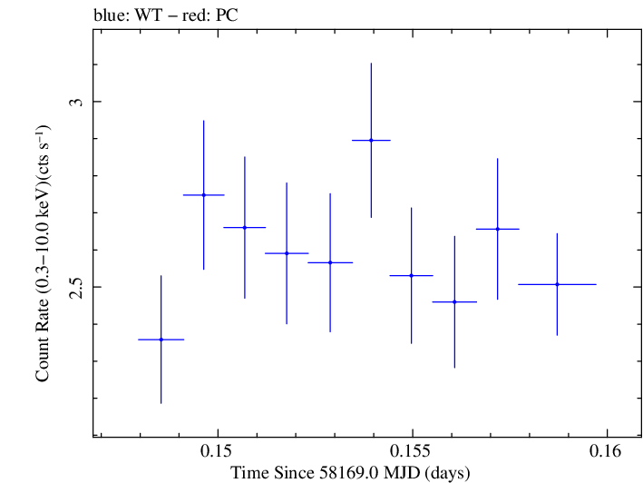Swift light curve for Observation ID 00093254018