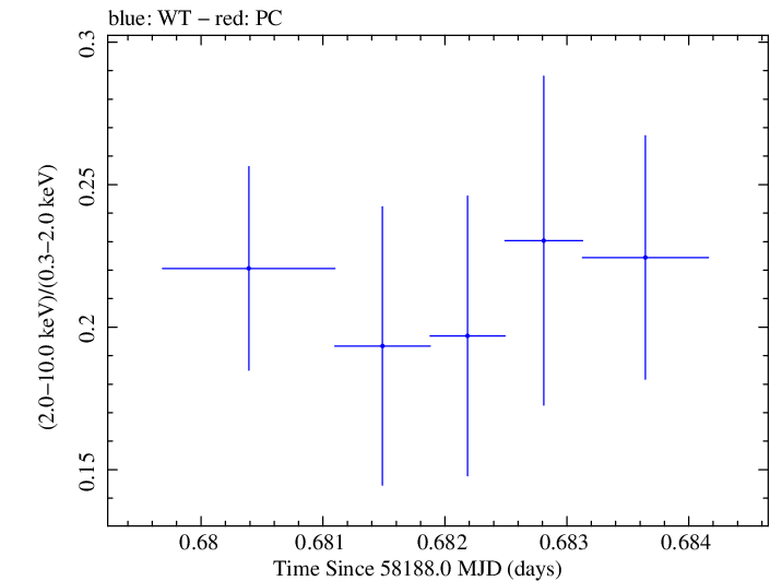 Swift hardness ratio for Observation ID 00094152001