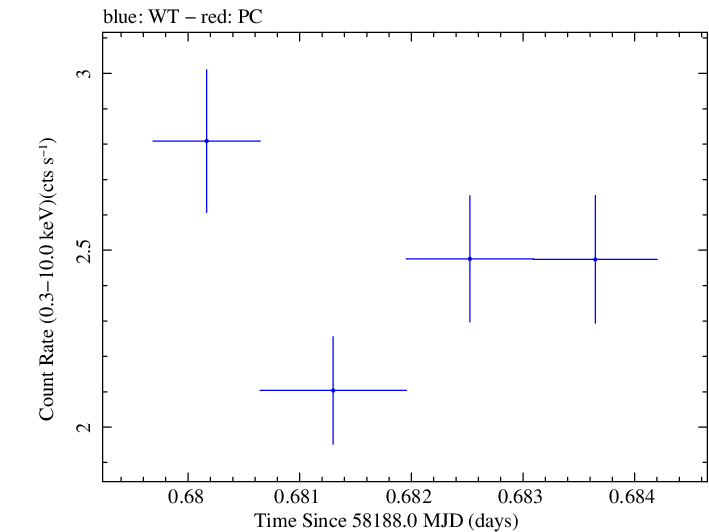 Swift light curve for Observation ID 00094152001