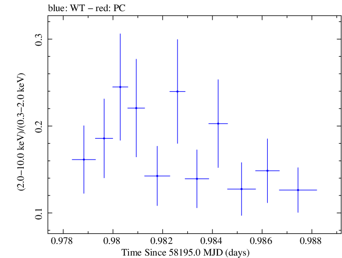 Swift hardness ratio for Observation ID 00094152002