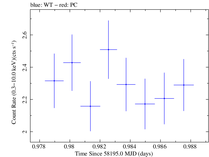 Swift light curve for Observation ID 00094152002