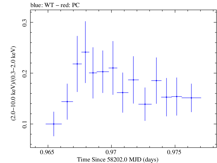 Swift hardness ratio for Observation ID 00094152003