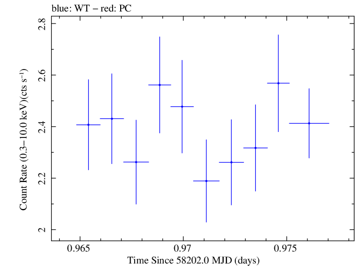Swift light curve for Observation ID 00094152003