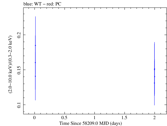 Swift hardness ratio for Observation ID 00094152004