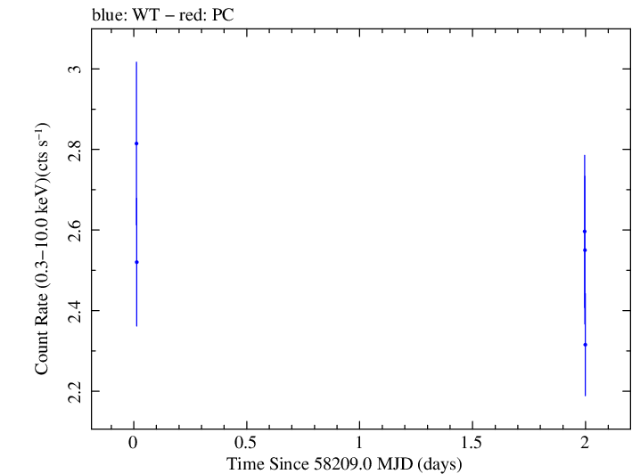 Swift light curve for Observation ID 00094152004