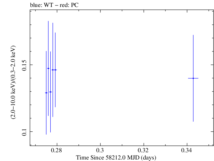 Swift hardness ratio for Observation ID 00094152005