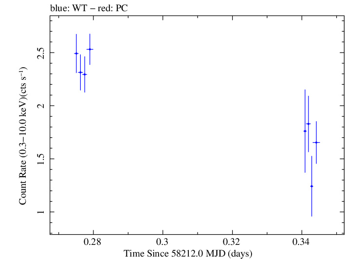 Swift light curve for Observation ID 00094152005