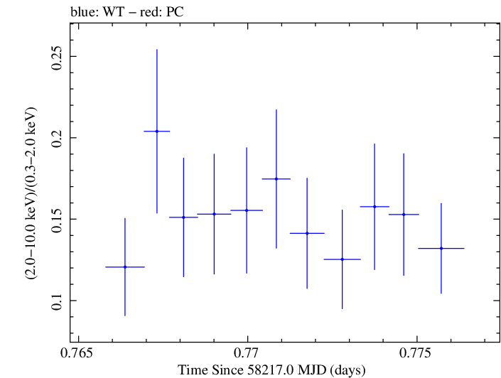 Swift hardness ratio for Observation ID 00094152006
