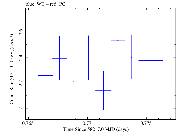 Swift light curve for Observation ID 00094152006