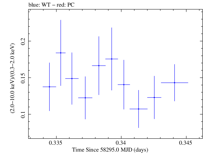 Swift hardness ratio for Observation ID 00094152007