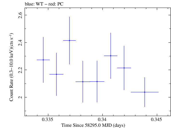 Swift light curve for Observation ID 00094152007